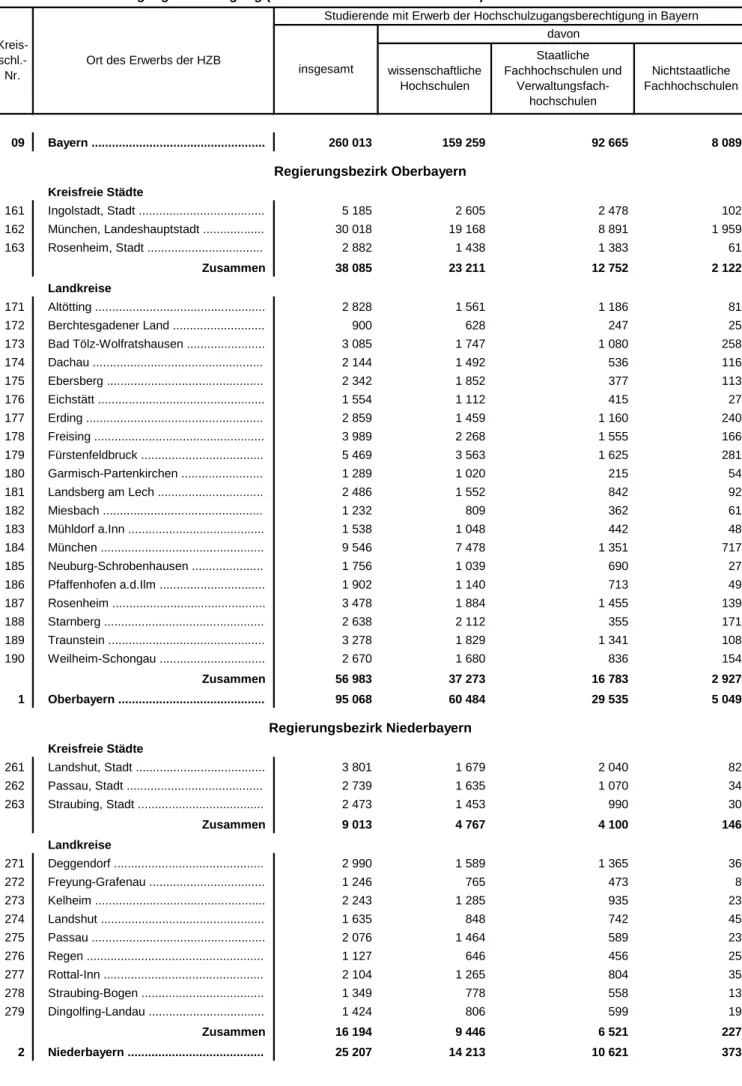 Tabelle 6. Studierende in Bayern im Wintersemester 2015/16 nach Ort des Erwerbs der Hochschul- Hochschul-zugangsberechtigung (kreisfreie Städte und Landkreise) und Hochschularten