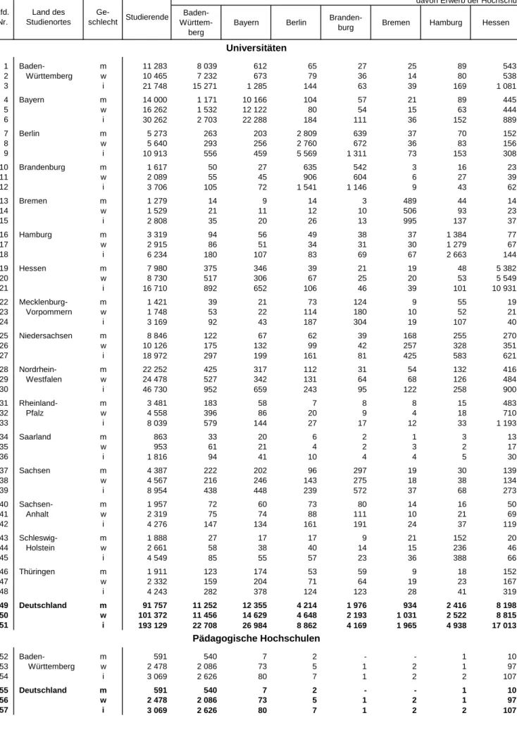 Tabelle 8. Deutsche Studienanfänger/-innen im Wintersemester 2015/16 nach dem Land des Studienortes, Lfd