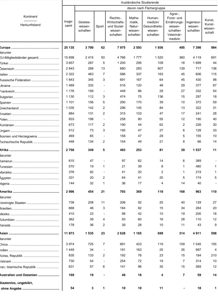 Tabelle 9. Ausländische Studierende in Bayern im Wintersemster 2015/16 nach den am stärksten vertretenen Herkunftsländern und Fächergruppen