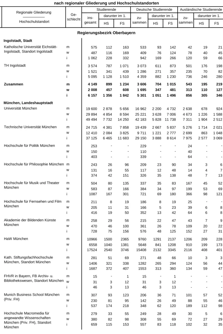 Tabelle 1. Studierende und Studienanfänger/-innen in Bayern im Wintersemester 2014/15 nach regionaler Gliederung und Hochschulstandorten
