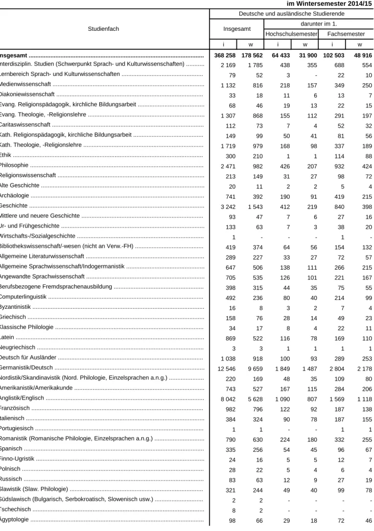 Tabelle 3.3 Deutsche und ausländische Studierende im Wintersemester 2014/15