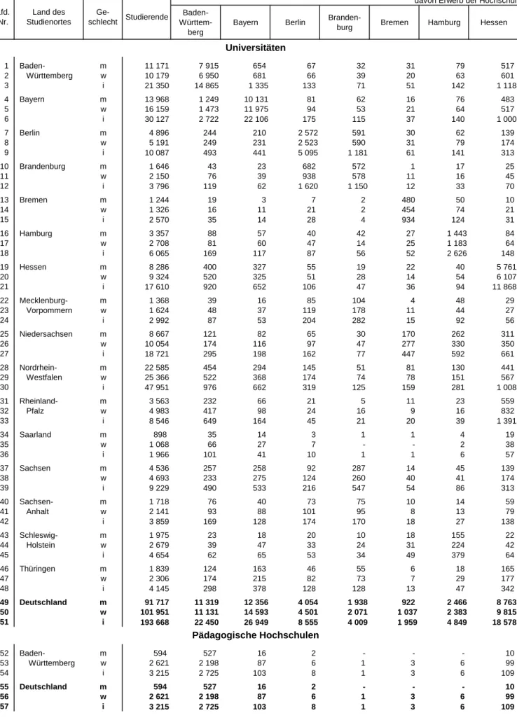 Tabelle 8. Deutsche Studienanfänger/-innen im Wintersemester 2014/15 nach dem Land des Studienortes, Lfd