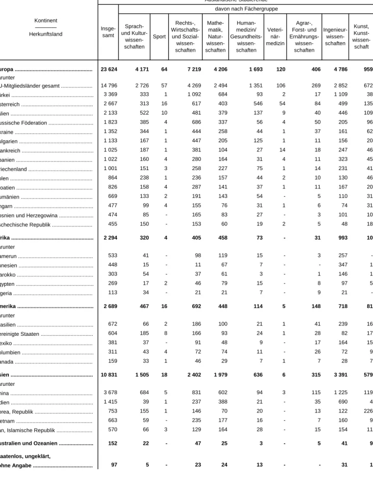 Tabelle 9. Ausländische Studierende in Bayern im Wintersemster 2014/15 nach den am stärksten vertretenen Herkunftsländern und Fächergruppen