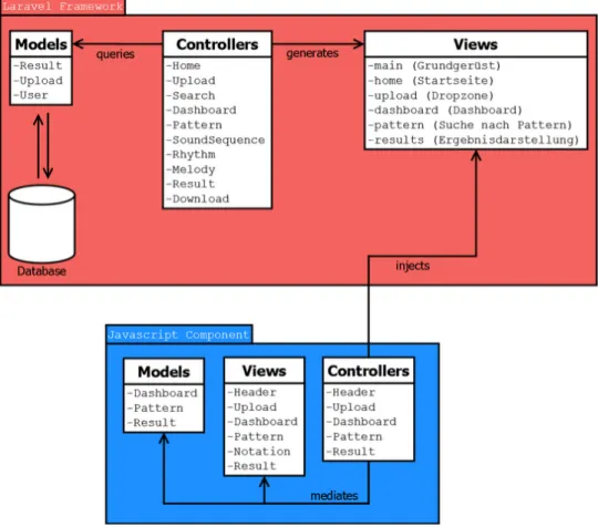 Abbildung 6: Überblick zur Systemarchitektur auf Basis des PHP Laravel-Frameworks. 