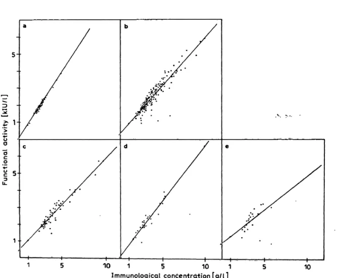 Fig. 2. Statistical correlation between the functional activity (chromogenic Substrate assay) and immunological concentration (laser nephelometry) of αι-proteinase inhibitor in human serum from