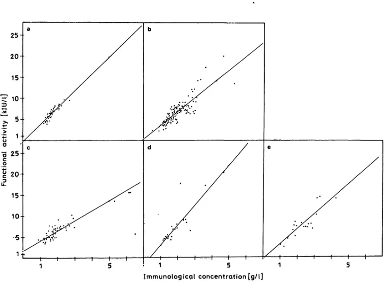 Fig. 3. Statistical correlation between the functional activity (chromogenic Substrate assay) and immunological concentration (lascr nephelometry) of oi2-macroglobulin in human serum from
