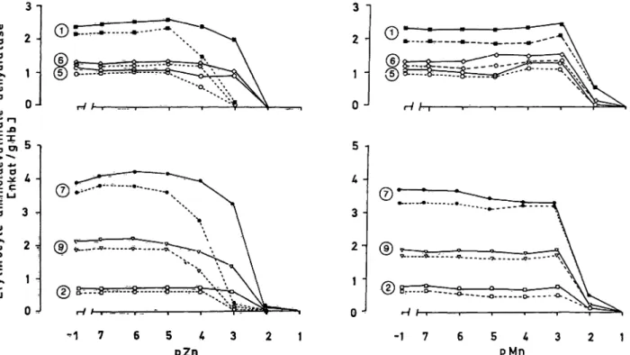 Fig. 5. Effects on activity of aminolaevulinate dehydratase of varying the concentrations of zinc and manganese ions, respectively, alone and in combination with dithiothreitol (10~ 3  mol/1)