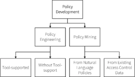 Fig. 2. Policy development methods