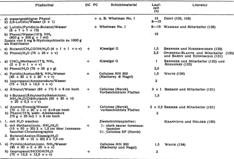 Tab. 2. Fließmittel zur Papier- und Dünnschicht-Chromatographie von Aminosäuren im Urin.