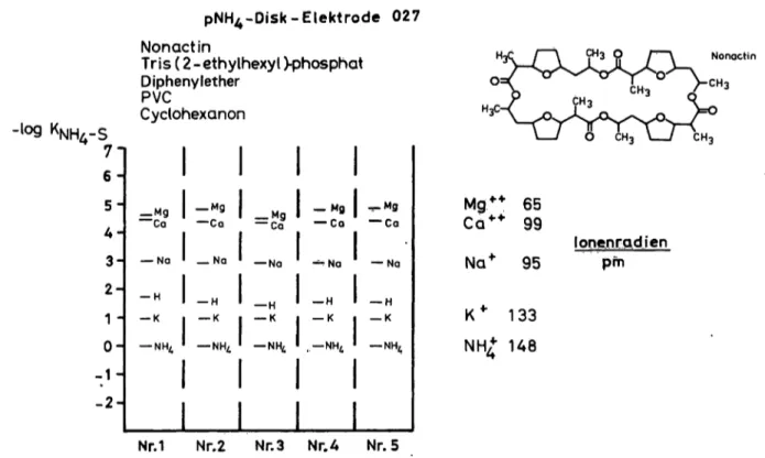 Abb. 3. Membrankomponenten und Selektivitätskonstanten von pNH 4 -Disk-EIektroden mit dem Carrier-Antibiotikum Nonactin.