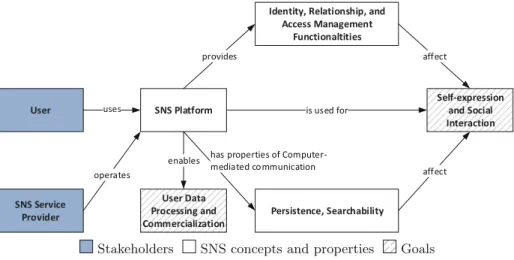 Figure 1 clariﬁes the interdepencencies between SNS stakeholders and their implications on privacy