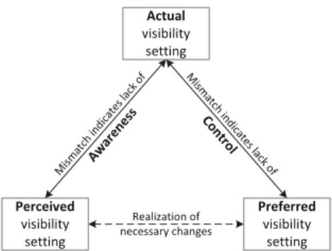 Fig. 3. Conceptualization of privacy as perceived, preferred and actual visibility [11]