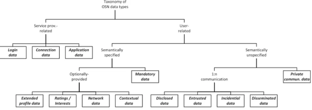 Fig. 4. Taxonomy of SNS data types