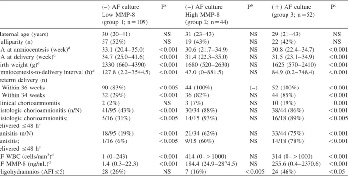 Table 1 Clinical characteristics and pregnancy outcomes of the study population according to the results of AF culture and MMP-8 concentrations.