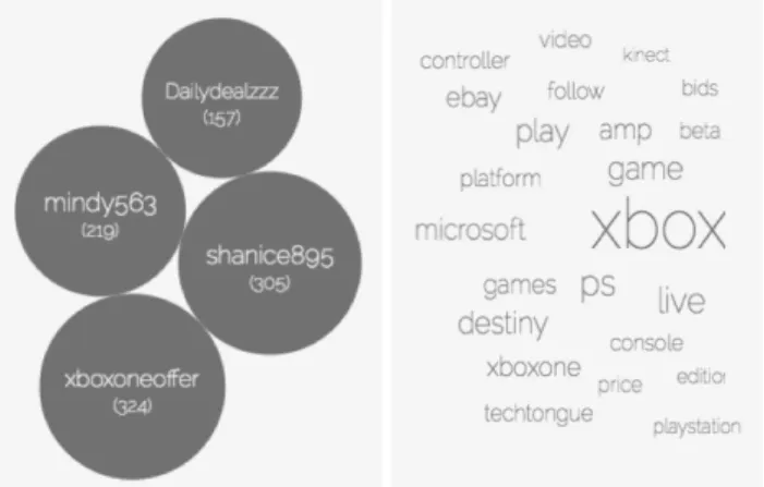 Figure 2. Visualization of frequent user names (left side) and frequently used   words (right side) for a collection of tweets that contain the keyword Xbox.
