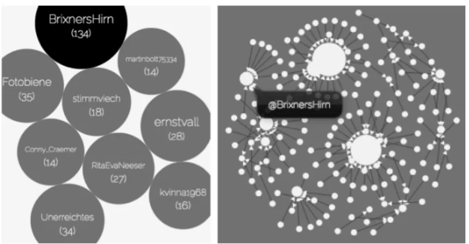 Figure 6. Most active users with tweets about “mollath” (left side) and reply network  of those users (right side).
