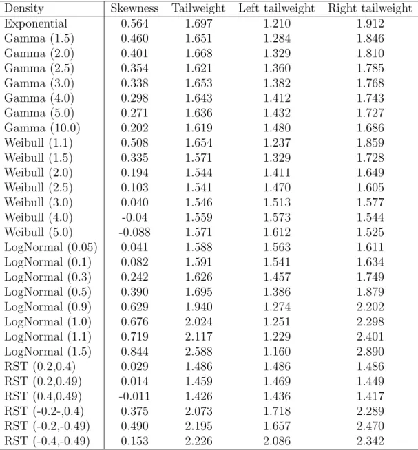 Table 3: Values of skewness s, tailweight t, left tailweight t l and right tail- tail-weight t r for various skew densities
