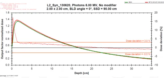 Figure 9. Depth dose curves of 6MV photons (calculation in red, measurement in green) for a field size of 2 cm square.