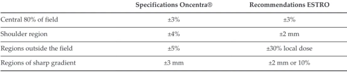 Table 1. Accuracy of dose calculations in percent of calibration dose or mm distance deviation to correct dose value