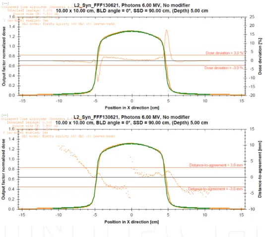Figure 8. Profiles 6MV FFF as examples of the validation of the first linac model (calculated profiles in  orange) in the RTPS for the second linac (measurements in green)