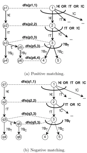 Fig. 10. Two examples for the matching algorithm calls of dfs(q R , q S P ).