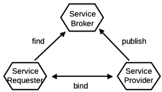 Fig. 2. The service-oriented architecture triangle.