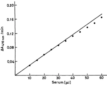 Fig. 1. Effect of amount of serum used in the assay system on the measured pseudocholinesterase catalytic activity.