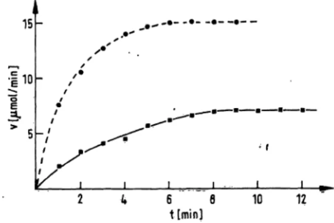 Fig. 1. Variation of the incubation time of trypsin with a pre- pre-diluted serum at 25 °C (a) and at 37 °C (·) (Standard conditions)