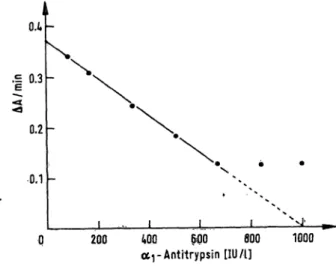 Fig. 4. Comparison of the amidolytic assay ofaj-antitrypsin with immunodiffusion in 65 sera at random