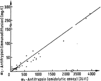 Fig. 5. Comparison of the amidolytic assay of cq-antitrypsin with immunodiffusion in 50 CSF samples at random (y = 0.070 - 3.2, r = 0.986, p &lt; 0.001; IU: amount of&lt;*i-antitrypsin in Inhibitory Units).