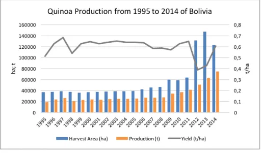 Figure 2: Bolivian quinoa production from 1995 to 2014 in tonnes