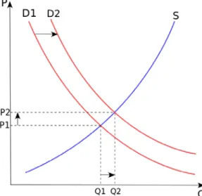 Figure 3:  Supply and demand. P – price; Q - quantity of good; S – supply; D – demand   (Source: Paweł Zdziarski, Wikimedia Commons 2017) 