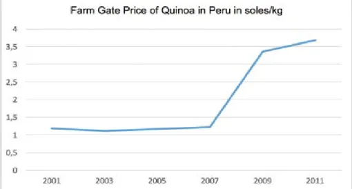 Figure 5: Increase in inflation-adjusted farm gate price of Quinoa between 2001 and 2011 (based on Ministerio de Agricultura y  Riego 2017 and Instituto Nacional de Estadistica e Informatica 2017) 
