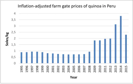 Figure 6: Development of inflation-adjusted farm gate prices of Quinoa in Peru between 1995 and 2015 (own calculation based  on Ministerio de Agricultura y Riego 2017 and Instituto Nacional de Estadística e Informática 2017) 