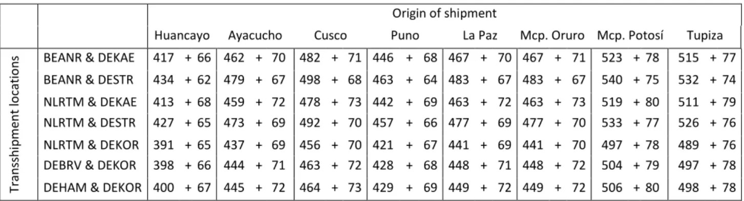 Table 3: Final results of the calculation of greenhouse gas emissions by transport route (Values in gCO2e/kg)  Origin of shipment 