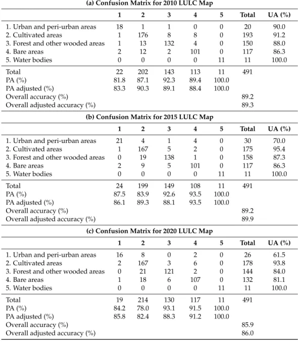 Table 5. Confusion matrices containing the accuracy assessment of the classified LULC categories using a stratified sample for the years 2010, 2015, and 2020
