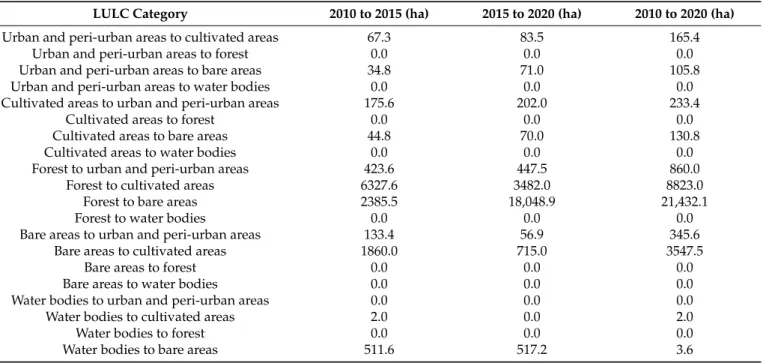 Table 7. Net LULC transitions (in ha) between 2010 and 2020.