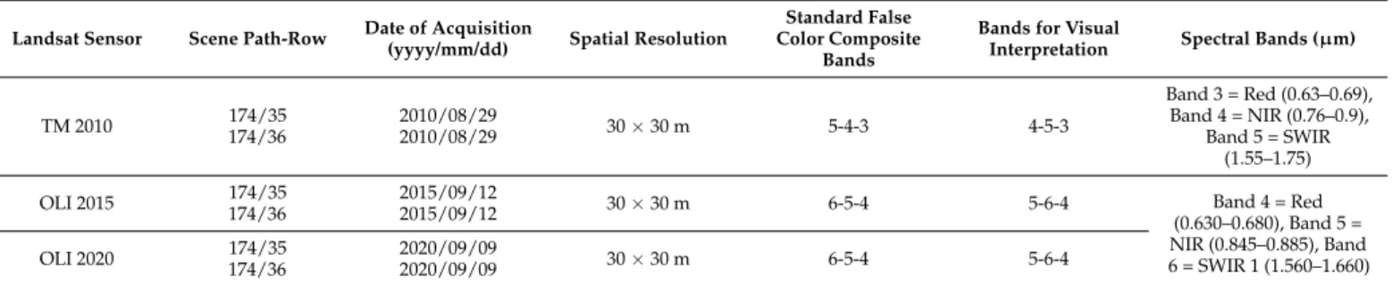 Table 2. Details of the Landsat images and bands used in the classification and analysis [61].