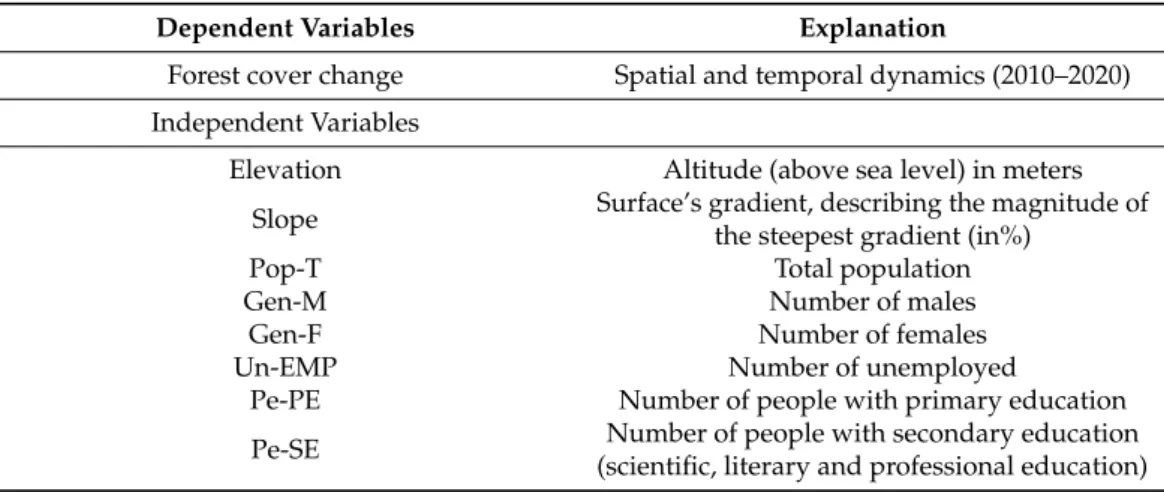 Table 4. A summary of the physical and socio-demographic variables as explanatory variables used in geographically weighted regression for changes tracking in forest cover in the Syrian coast region.