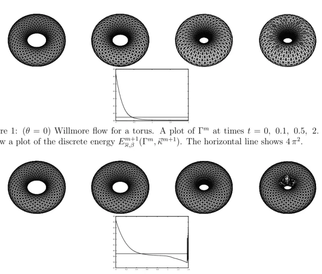 Figure 1: (θ = 0) Willmore flow for a torus. A plot of Γ m at times t = 0, 0.1, 0.5, 2.