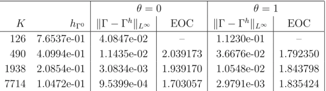 Table 1: Errors for the convergence test for the scheme (4.2a–d) with κ = − 1 and β = 0.