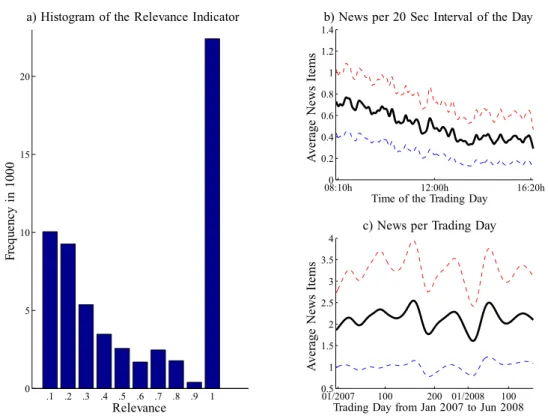 Figure 2.1: a) Distribution of the Relevance Indicator. b) Distribution of news over a day and c) over the time span January 07 to June 08 (averages)