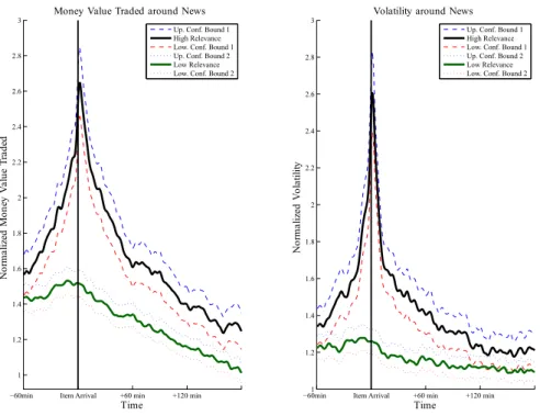 Figure 2.3: Money Value and Volatility around news arrivals. Smoothed via kernel regression.