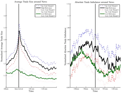 Figure 2.5: Average trade sizes and absolute trade imbalance around news. Smoothed via kernel regression.