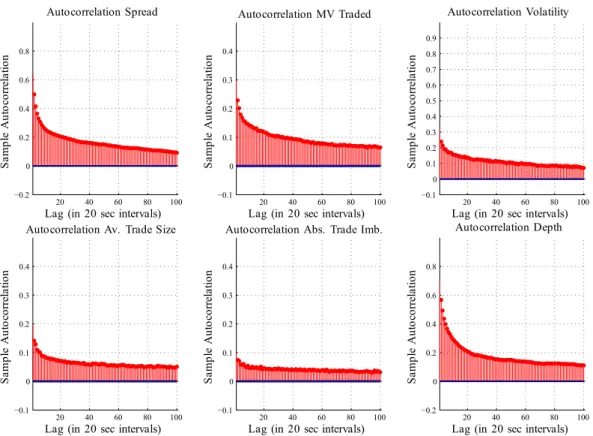 Figure 2.10: Typical sample autocorrelations for the variables of interest (case: AV.L)