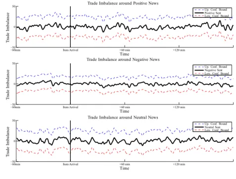 Figure 2.14: Signed trade imbalance around positive, negative and neutral news. Smoothed via kernel regression.