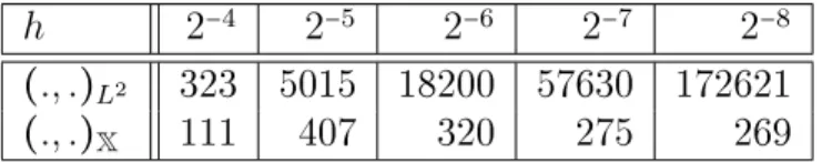 Table 1: Comparison of iteration numbers for ( ., . ) L 2 and ( ., . ) X .