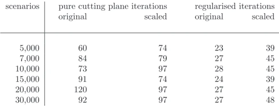 Table 1: Iteration counts