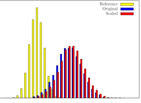 Figure 1: Dataset Jan 1993 - Dec 2003. Histograms for the return distributions of the optimal portfolios of SSD based models (”original” and ”scaled”) and for the FTSE100 Index (”reference”)