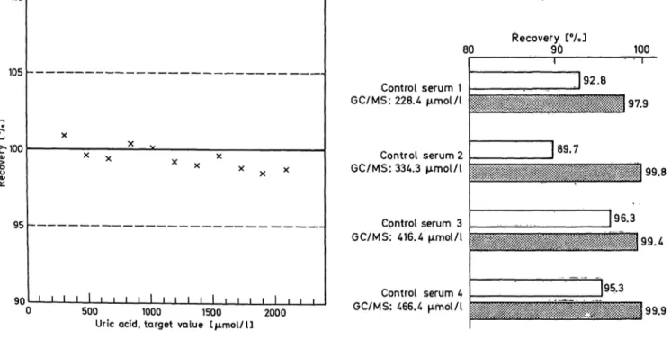 Fig. 2. Linearity of the enzymic uric acid /7-aminophenazone Fig. 3. Recovery of GC/MS values in c ntrol sera.